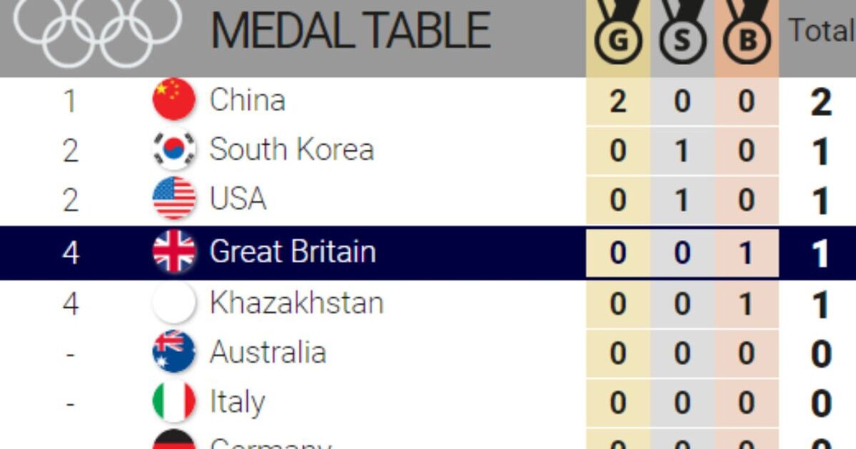 Olympics medal table LIVE: China lead as Team GB secure first medal | Other | Sport