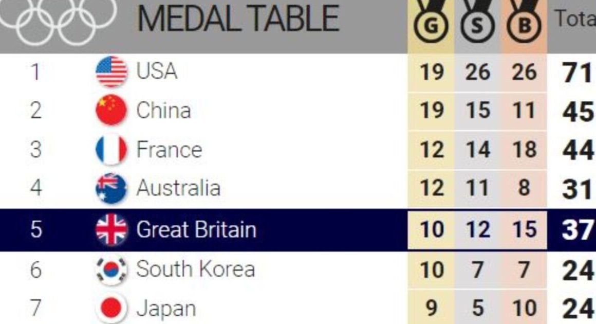 Olympics medal table LIVE: Team GB on 10 golds as China and USA sprint clear | Other | Sport