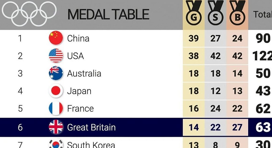 Olympics medal table LIVE: Team GB eye final day golds as China lead t | Other | Sport